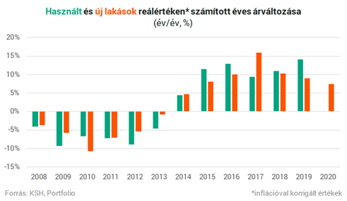 Szokatlan folyamatok a hazai lakáspiacon: így változtak az árak a járvány közepette (2021 május)