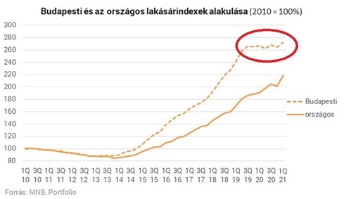 Budapesti lakáspiac: buckapályára kerültek az árak (2021 augusztus eleje)