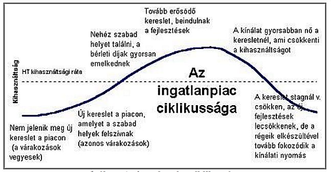 Ingatlanpiac – csökkenő érdeklődés mellett alakul a kínálati piac (2022 december)